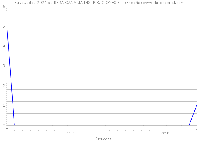 Búsquedas 2024 de BERA CANARIA DISTRIBUCIONES S.L. (España) 