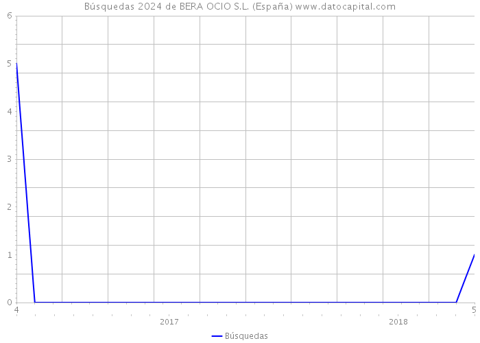 Búsquedas 2024 de BERA OCIO S.L. (España) 