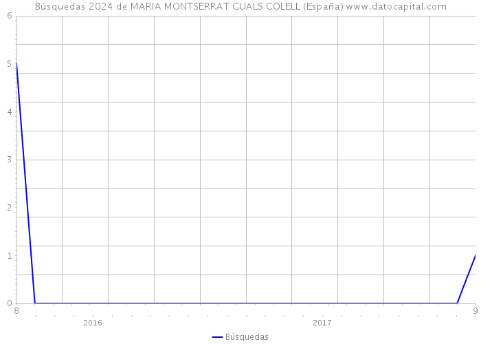 Búsquedas 2024 de MARIA MONTSERRAT GUALS COLELL (España) 