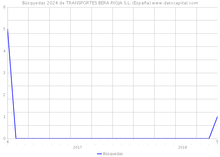 Búsquedas 2024 de TRANSPORTES BERA RIOJA S.L. (España) 
