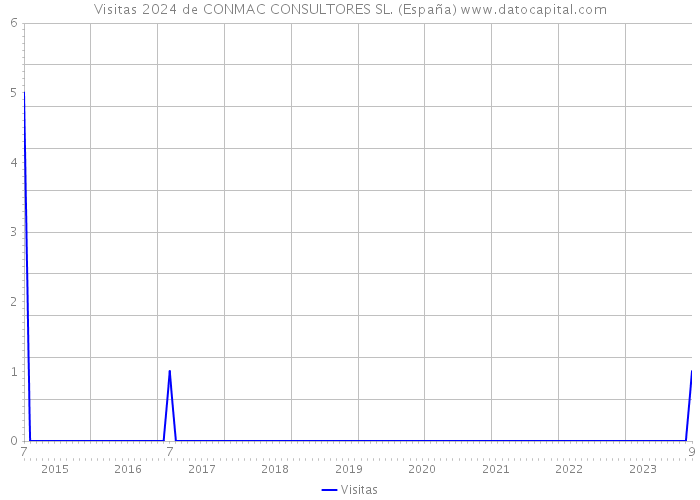 Visitas 2024 de CONMAC CONSULTORES SL. (España) 