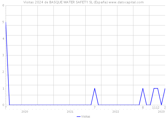 Visitas 2024 de BASQUE WATER SAFETY SL (España) 
