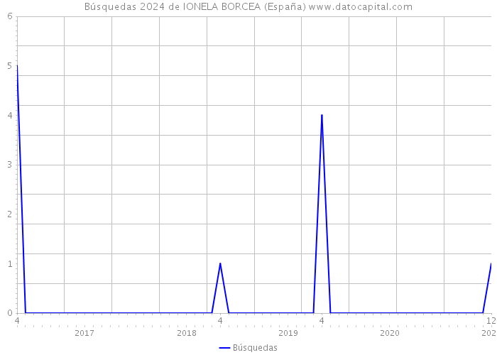 Búsquedas 2024 de IONELA BORCEA (España) 