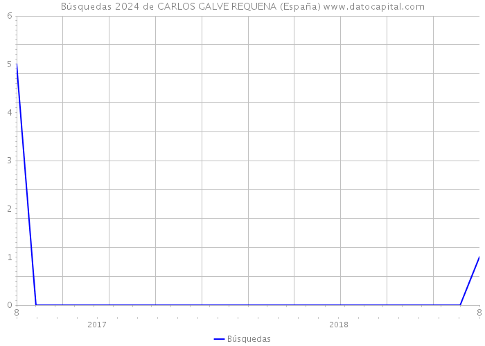 Búsquedas 2024 de CARLOS GALVE REQUENA (España) 