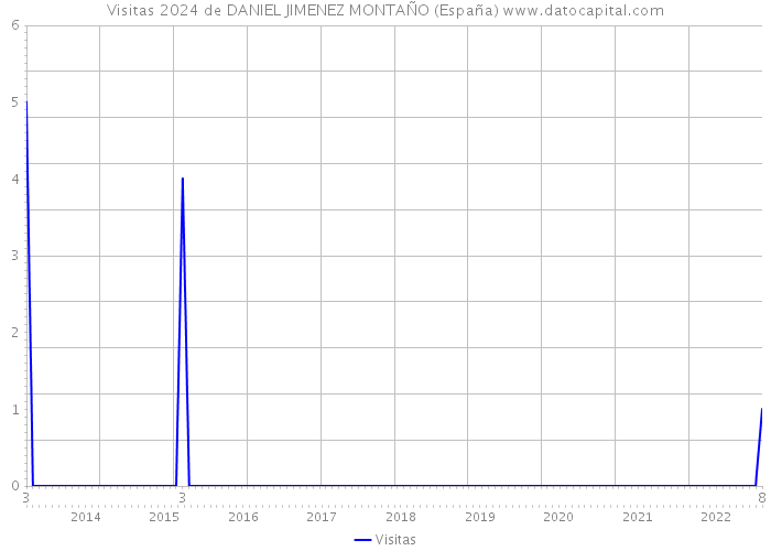 Visitas 2024 de DANIEL JIMENEZ MONTAÑO (España) 