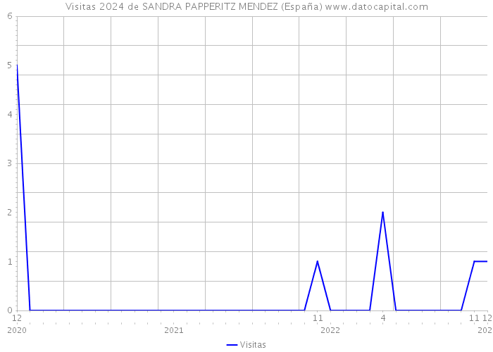 Visitas 2024 de SANDRA PAPPERITZ MENDEZ (España) 