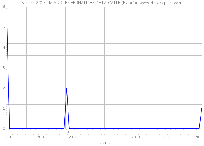 Visitas 2024 de ANDRES FERNANDEZ DE LA CALLE (España) 