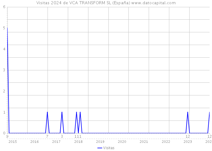 Visitas 2024 de VCA TRANSFORM SL (España) 