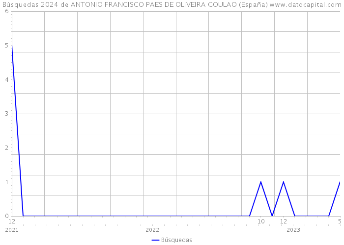 Búsquedas 2024 de ANTONIO FRANCISCO PAES DE OLIVEIRA GOULAO (España) 