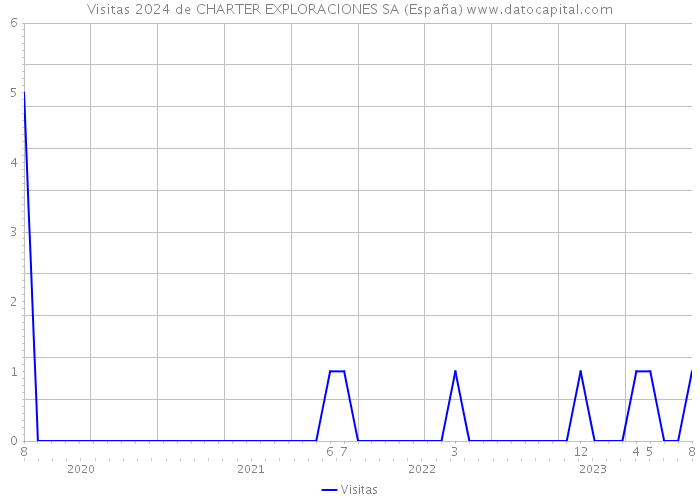 Visitas 2024 de CHARTER EXPLORACIONES SA (España) 