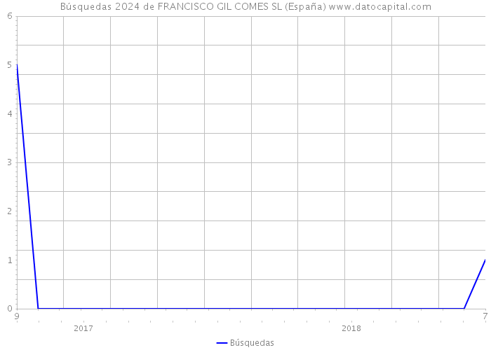 Búsquedas 2024 de FRANCISCO GIL COMES SL (España) 