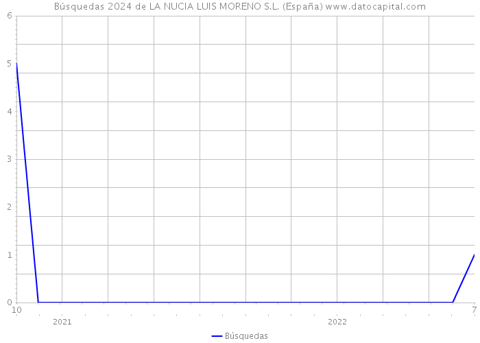 Búsquedas 2024 de LA NUCIA LUIS MORENO S.L. (España) 