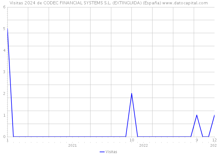 Visitas 2024 de CODEC FINANCIAL SYSTEMS S.L. (EXTINGUIDA) (España) 