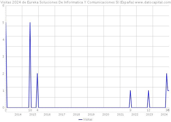 Visitas 2024 de Eureka Soluciones De Informatica Y Comunicaciones Sl (España) 