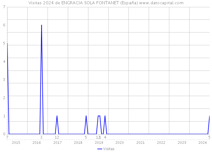 Visitas 2024 de ENGRACIA SOLA FONTANET (España) 