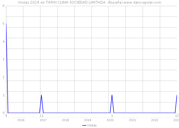 Visitas 2024 de TARIN CLIMA SOCIEDAD LIMITADA. (España) 