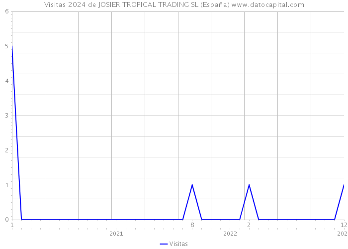 Visitas 2024 de JOSIER TROPICAL TRADING SL (España) 