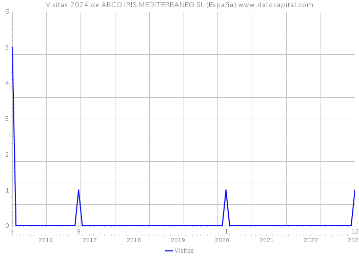 Visitas 2024 de ARCO IRIS MEDITERRANEO SL (España) 
