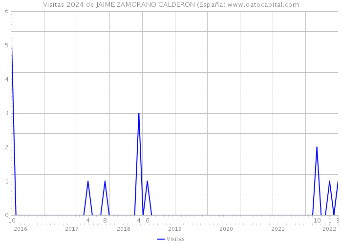 Visitas 2024 de JAIME ZAMORANO CALDERON (España) 