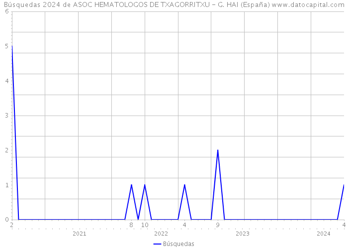 Búsquedas 2024 de ASOC HEMATOLOGOS DE TXAGORRITXU - G. HAI (España) 