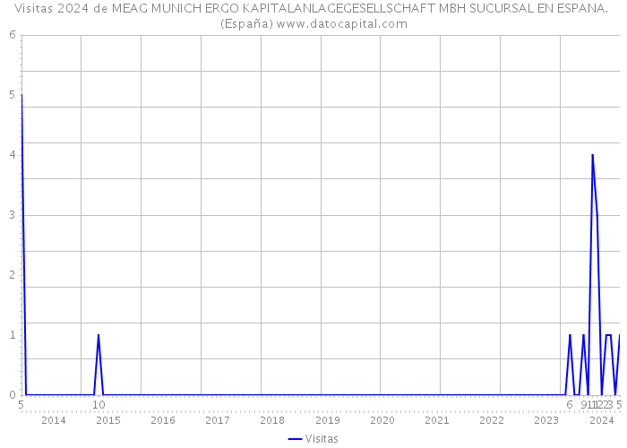 Visitas 2024 de MEAG MUNICH ERGO KAPITALANLAGEGESELLSCHAFT MBH SUCURSAL EN ESPANA. (España) 