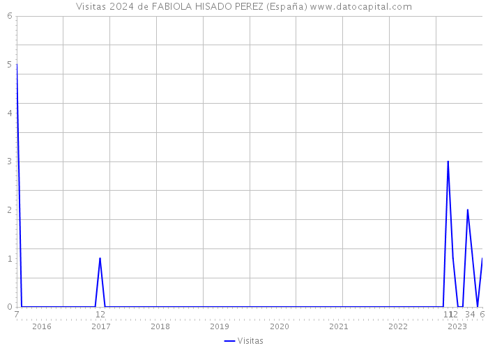 Visitas 2024 de FABIOLA HISADO PEREZ (España) 