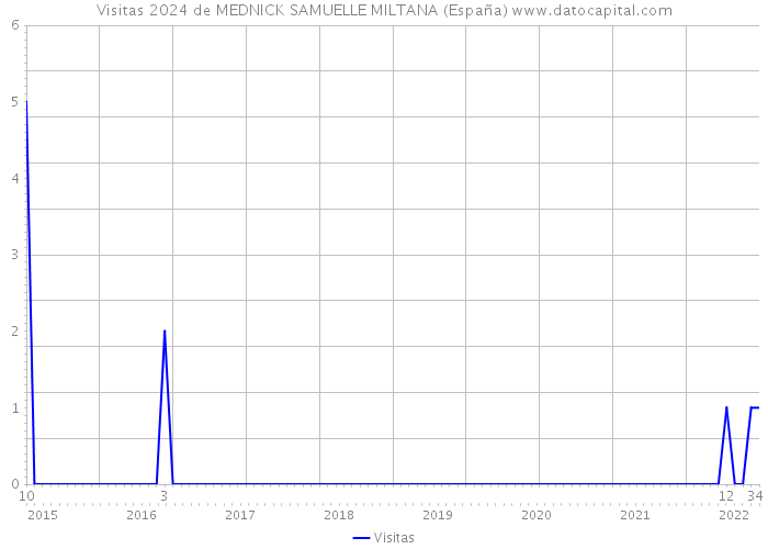 Visitas 2024 de MEDNICK SAMUELLE MILTANA (España) 
