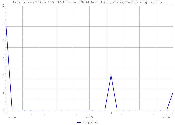 Búsquedas 2024 de COCHES DE OCASION ALBACETE CB (España) 