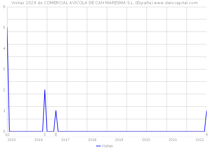 Visitas 2024 de COMERCIAL AVICOLA DE CAN MARESMA S.L. (España) 
