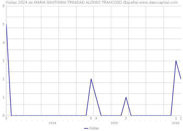 Visitas 2024 de MARIA SANTISIMA TRINIDAD ALONSO TRANCOSO (España) 