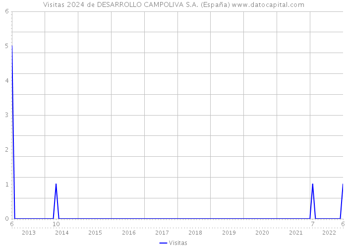 Visitas 2024 de DESARROLLO CAMPOLIVA S.A. (España) 