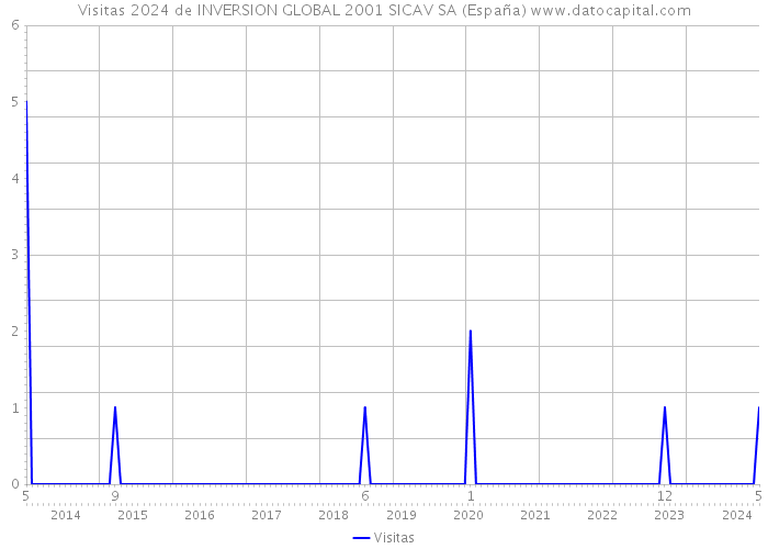 Visitas 2024 de INVERSION GLOBAL 2001 SICAV SA (España) 