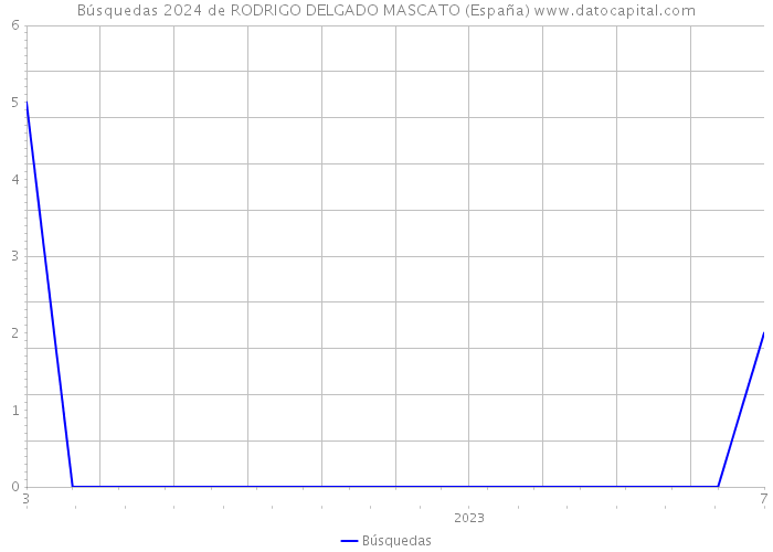 Búsquedas 2024 de RODRIGO DELGADO MASCATO (España) 