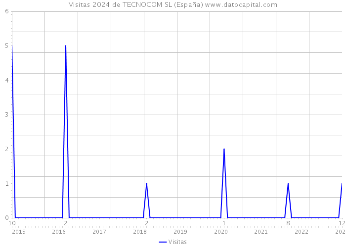 Visitas 2024 de TECNOCOM SL (España) 
