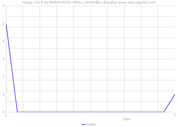 Visitas 2024 de MARIA ROSA VIDAL CANADELL (España) 