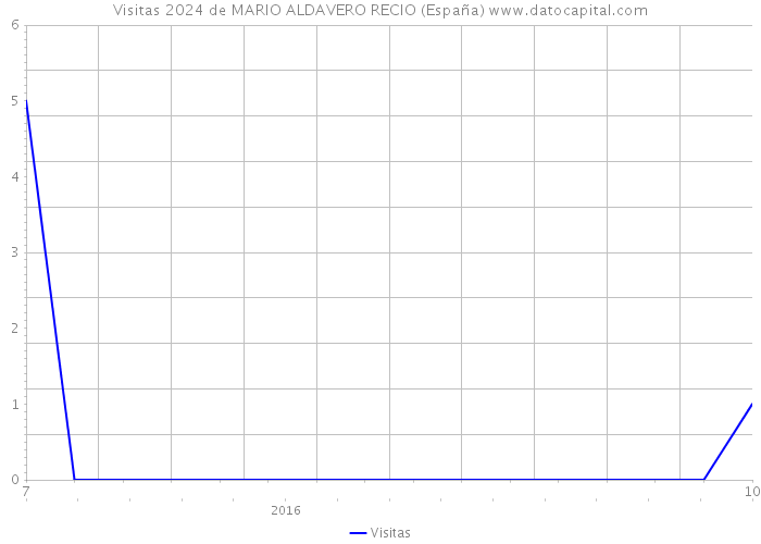 Visitas 2024 de MARIO ALDAVERO RECIO (España) 