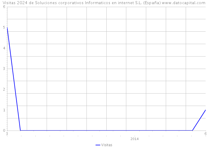 Visitas 2024 de Soluciones corporativos Informaticos en internet S.L. (España) 