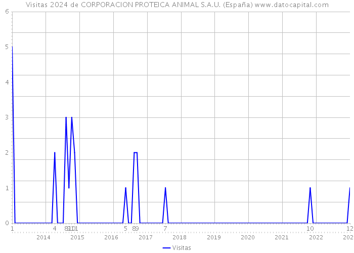 Visitas 2024 de CORPORACION PROTEICA ANIMAL S.A.U. (España) 