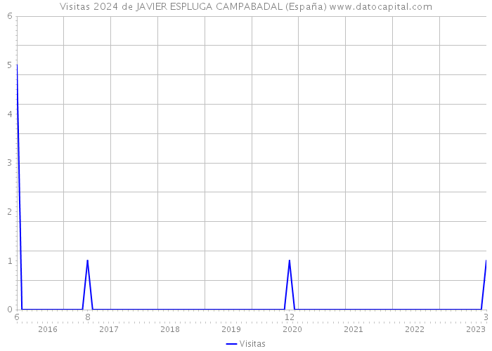 Visitas 2024 de JAVIER ESPLUGA CAMPABADAL (España) 