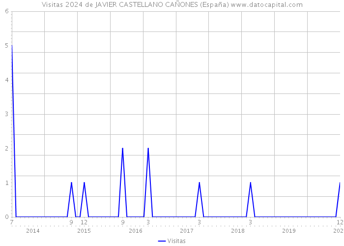 Visitas 2024 de JAVIER CASTELLANO CAÑONES (España) 