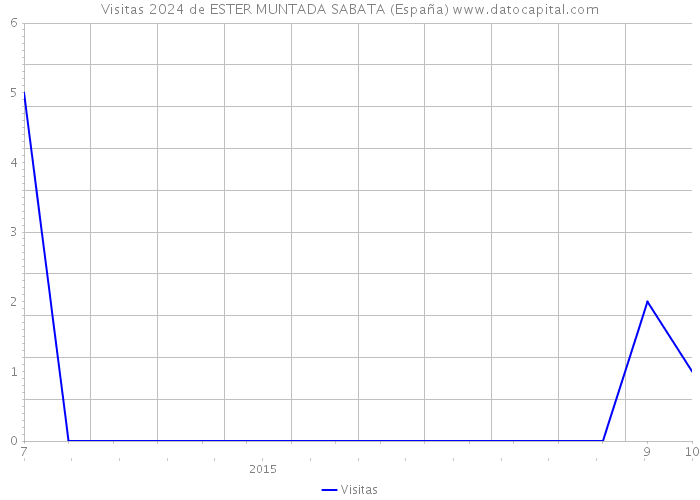 Visitas 2024 de ESTER MUNTADA SABATA (España) 