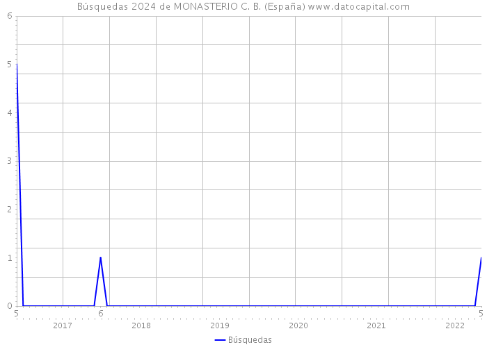Búsquedas 2024 de MONASTERIO C. B. (España) 