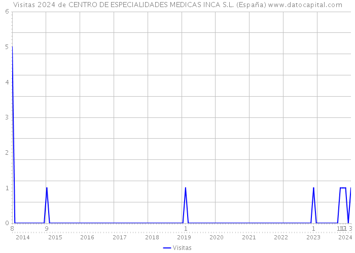 Visitas 2024 de CENTRO DE ESPECIALIDADES MEDICAS INCA S.L. (España) 