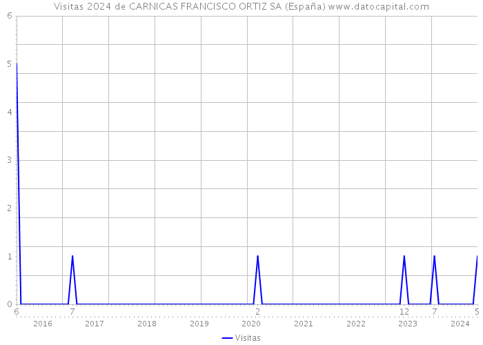 Visitas 2024 de CARNICAS FRANCISCO ORTIZ SA (España) 