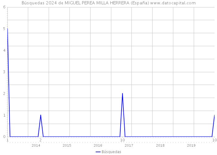 Búsquedas 2024 de MIGUEL PEREA MILLA HERRERA (España) 