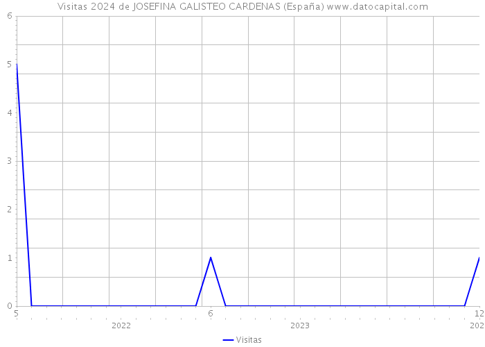 Visitas 2024 de JOSEFINA GALISTEO CARDENAS (España) 