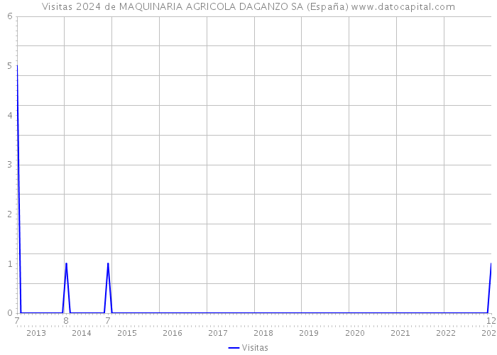 Visitas 2024 de MAQUINARIA AGRICOLA DAGANZO SA (España) 