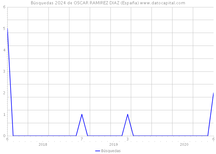 Búsquedas 2024 de OSCAR RAMIREZ DIAZ (España) 