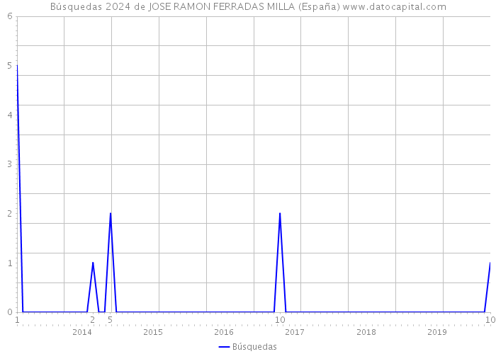 Búsquedas 2024 de JOSE RAMON FERRADAS MILLA (España) 