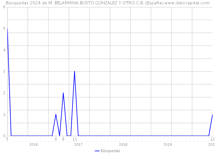 Búsquedas 2024 de M. BELARMINA BUSTO GONZALEZ Y OTRO C.B. (España) 